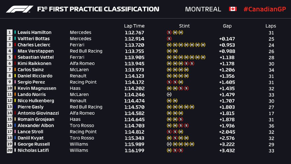 F1 | GP Canada, FP1: Hamilton e Bottas in testa con ampio margine