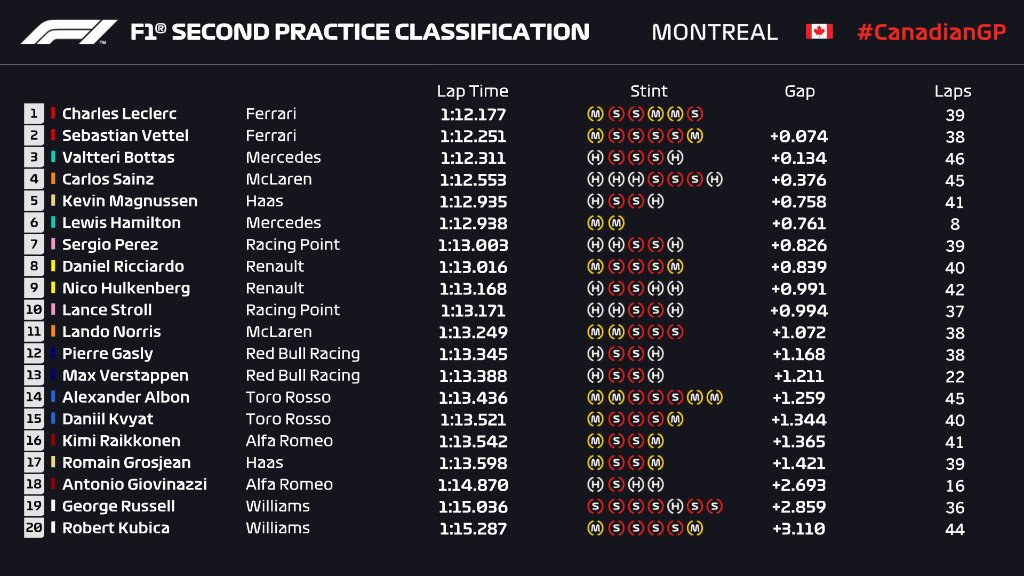 F1 | GP Canada, FP2: le Ferrari di Leclerc e Vettel al comando