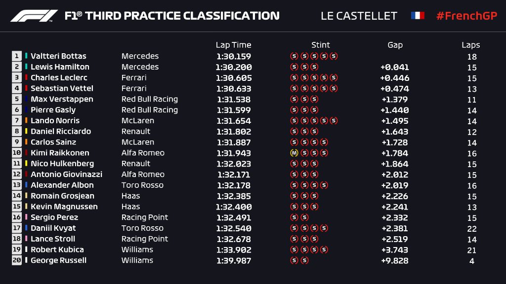 F1 | GP Francia, FP3: Mercedes al comando con Bottas e Hamilton