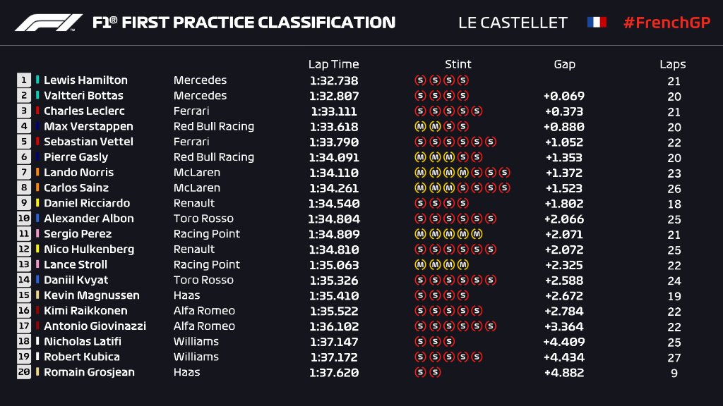 F1 | GP Francia: Hamilton il più veloce nella FP1
