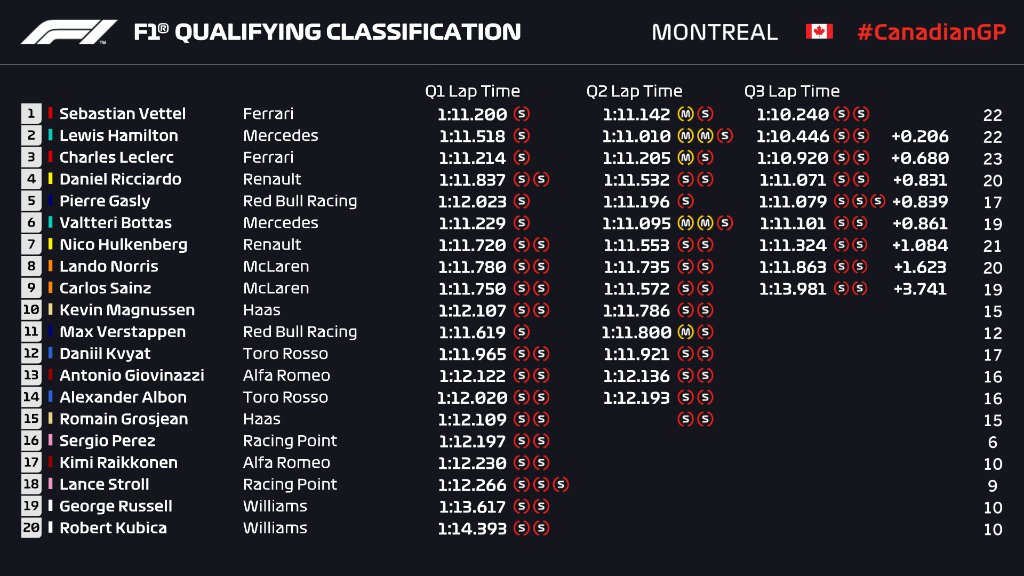 F1 | GP Canada, qualifiche: Sebastian Vettel in pole con la Ferrari!
