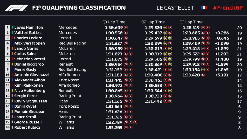 F1 | GP Francia, qualifiche: Pole numero 86 per Lewis Hamilton