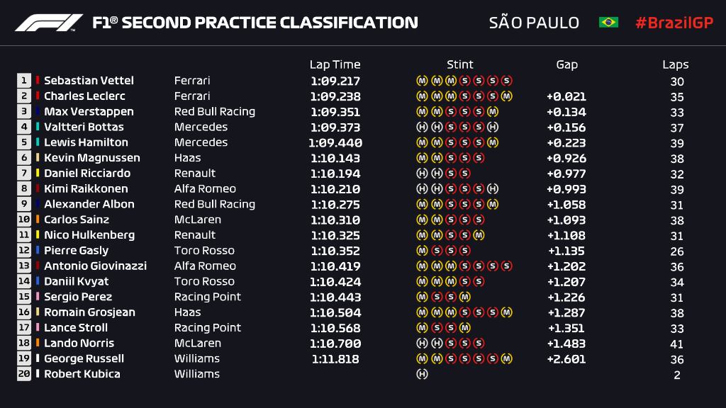 F1 | GP Brasile, FP2: Vettel precede Leclerc, in fumo entrambe le Toro Rosso