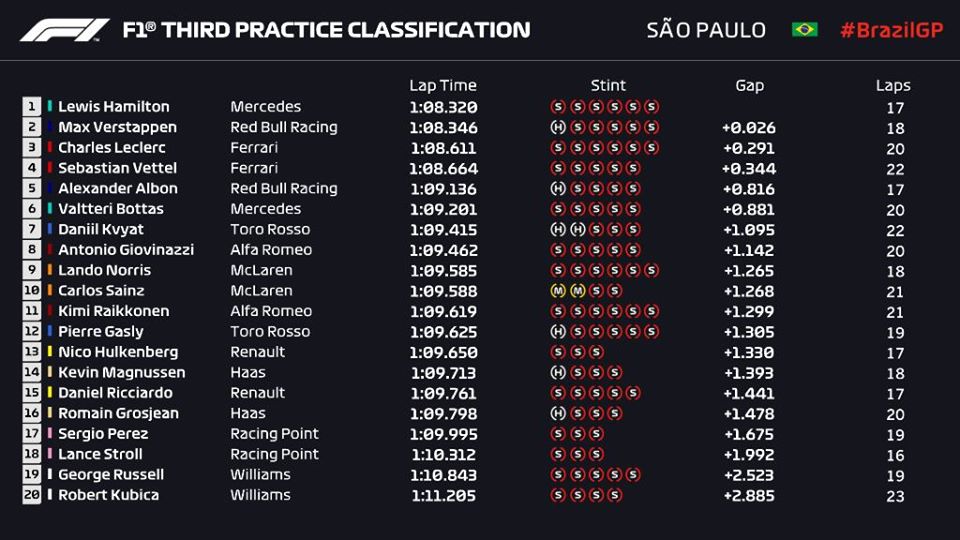 F1 | GP Brasile, FP3: Hamilton in testa su Verstappen e le Ferrari