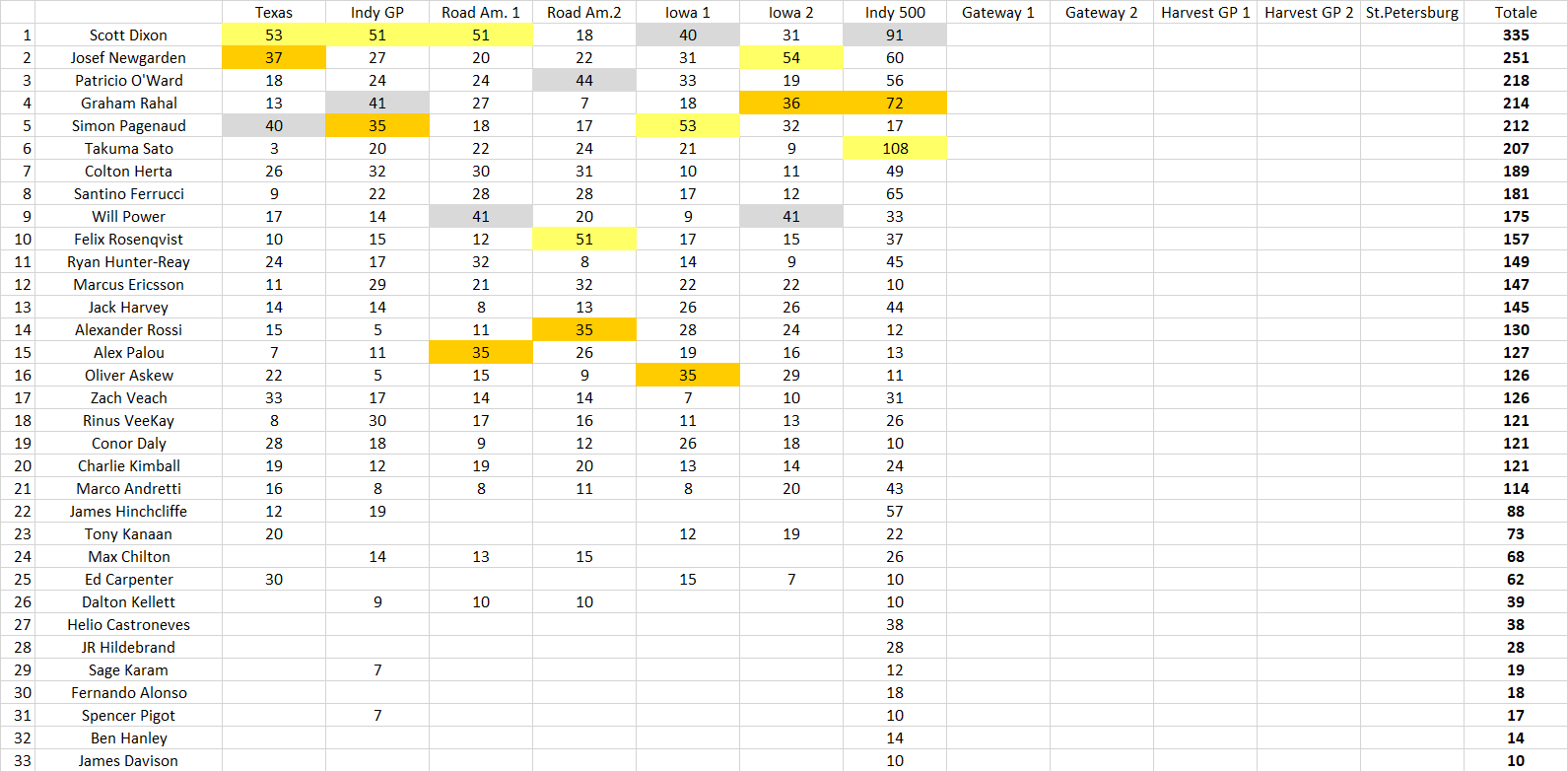 Indianapolis 500 Standings