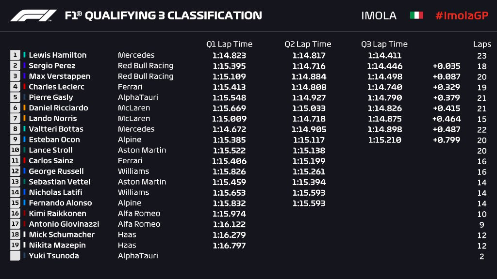 F1 | GP Emilia Romagna 2021, qualifiche: Pole #99 per Hamilton, Perez 2° su Verstappen. Leclerc 4°