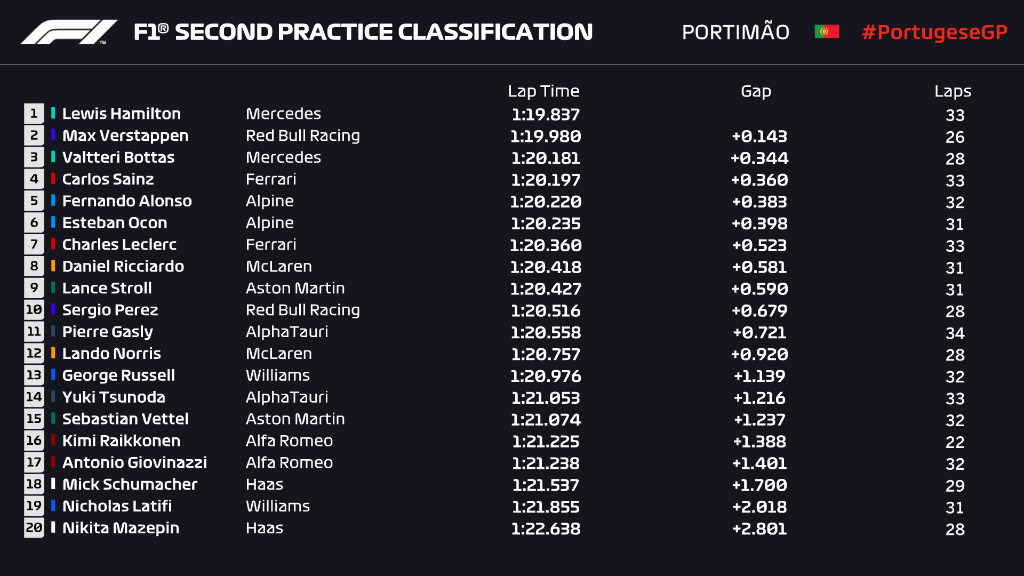 F1 | GP Portogallo 2021, FP2: Hamilton il più veloce, Verstappen lo marca da vicino