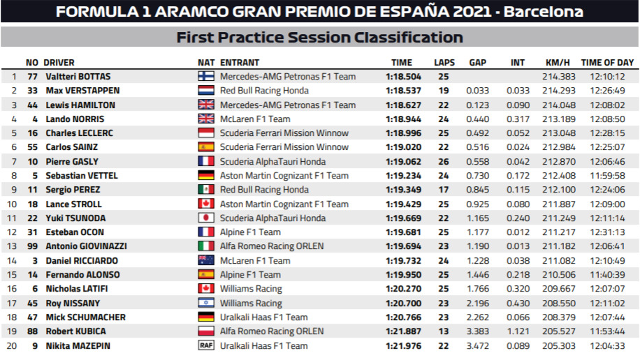 F1 2021 SPANISH GP | RISULTATI UFFICIALI FP1