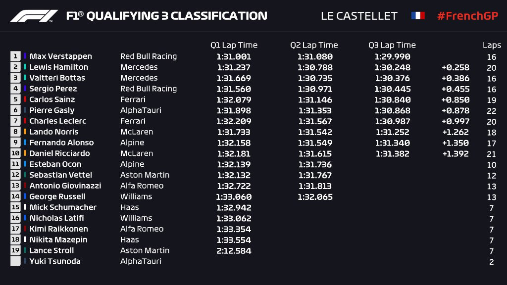 F1 | GP Francia 2021, qualifiche: un super Verstappen in pole su Hamilton e Bottas