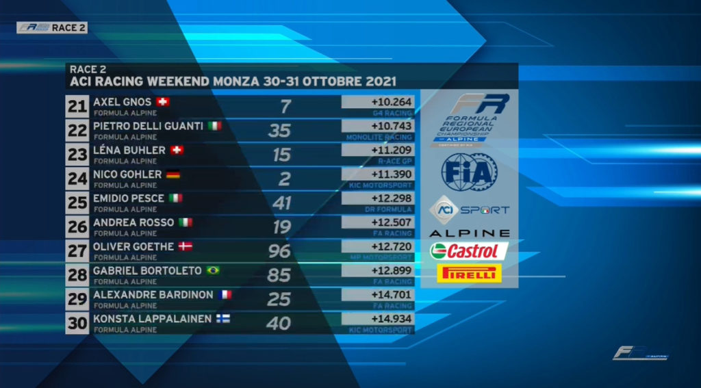 Formula Regional | Monza 2021: Disastro Prema, Hadjar vince Gara 2!