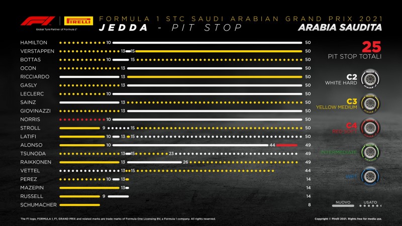 F1 | GP Arabia Saudita 2021: le infografiche post gara Pirelli