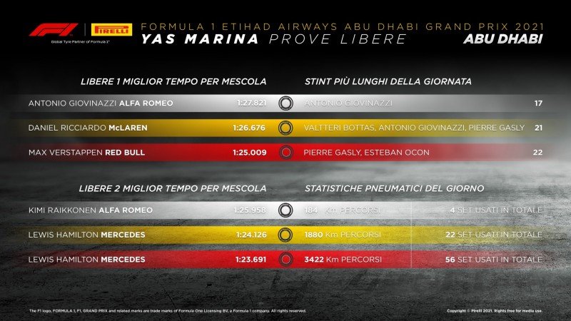 F1 | GP Abu Dhabi 2021: le infografiche post libere Pirelli