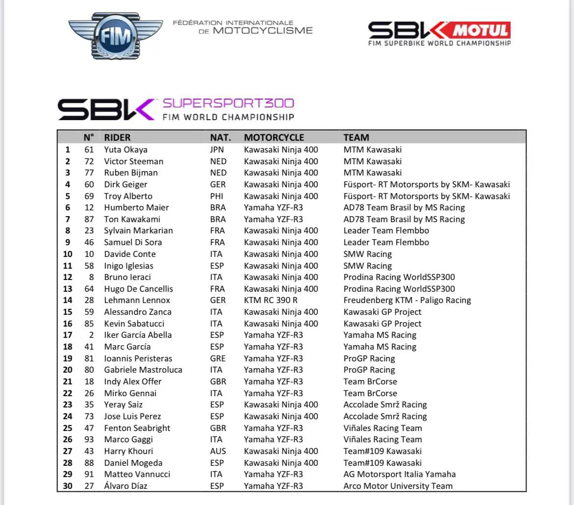 SBK / Supersport | Pubblicate le entry list 2022 delle tre classi
