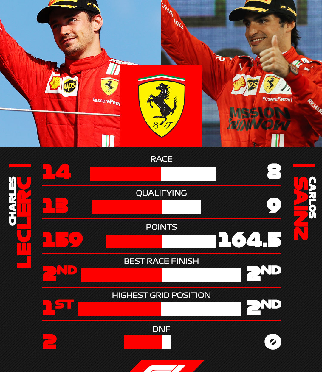 F1 2021, Analisi Ferrari