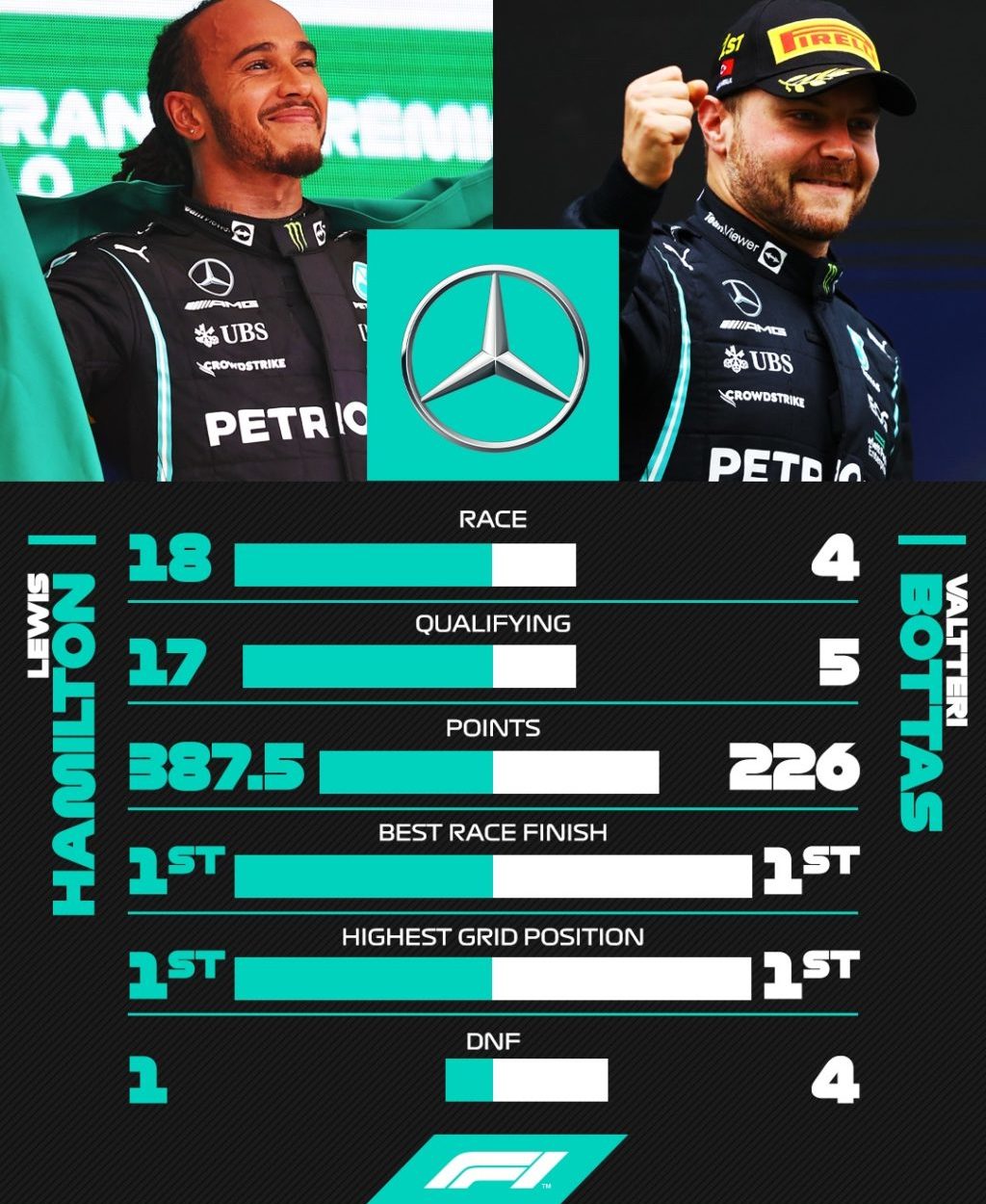 Analisi F1 2021 - Mercedes