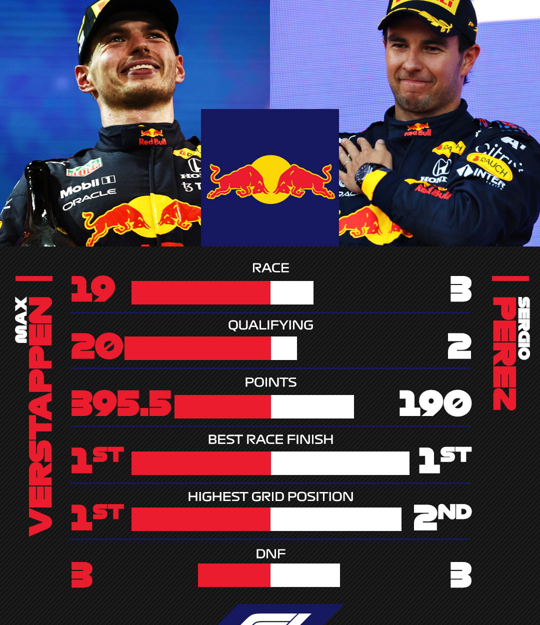 F1 2021 - Analisi Red Bull