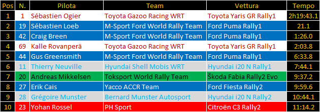WRC | Rally di Montecarlo 2022: Ogier vince la sfida sul ghiaccio con Loeb e allunga in classifica
