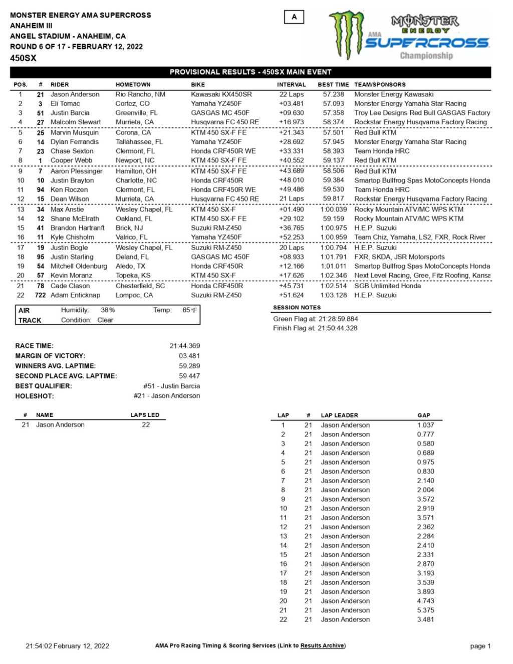 Supercross | Jason Anderson lancia la sfida a Tomac vincendo ad Anaheim #3