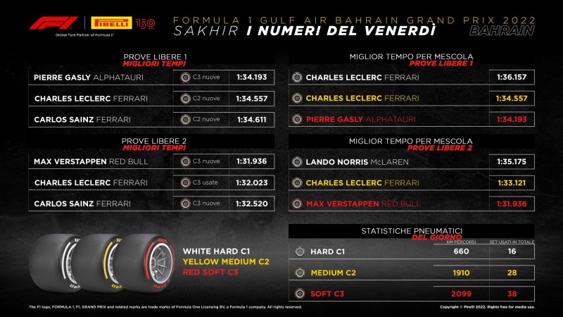 F1 | GP Bahrain 2022: le infografiche post libere Pirelli