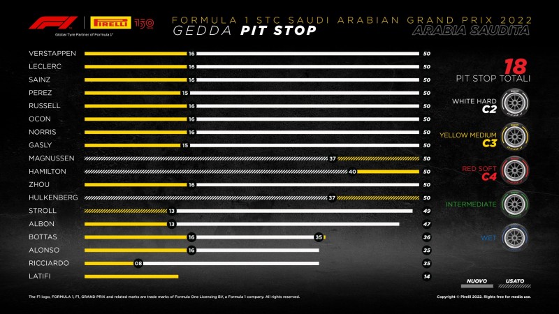 F1 | GP Arabia Saudita 2022: le infografiche post gara Pirelli