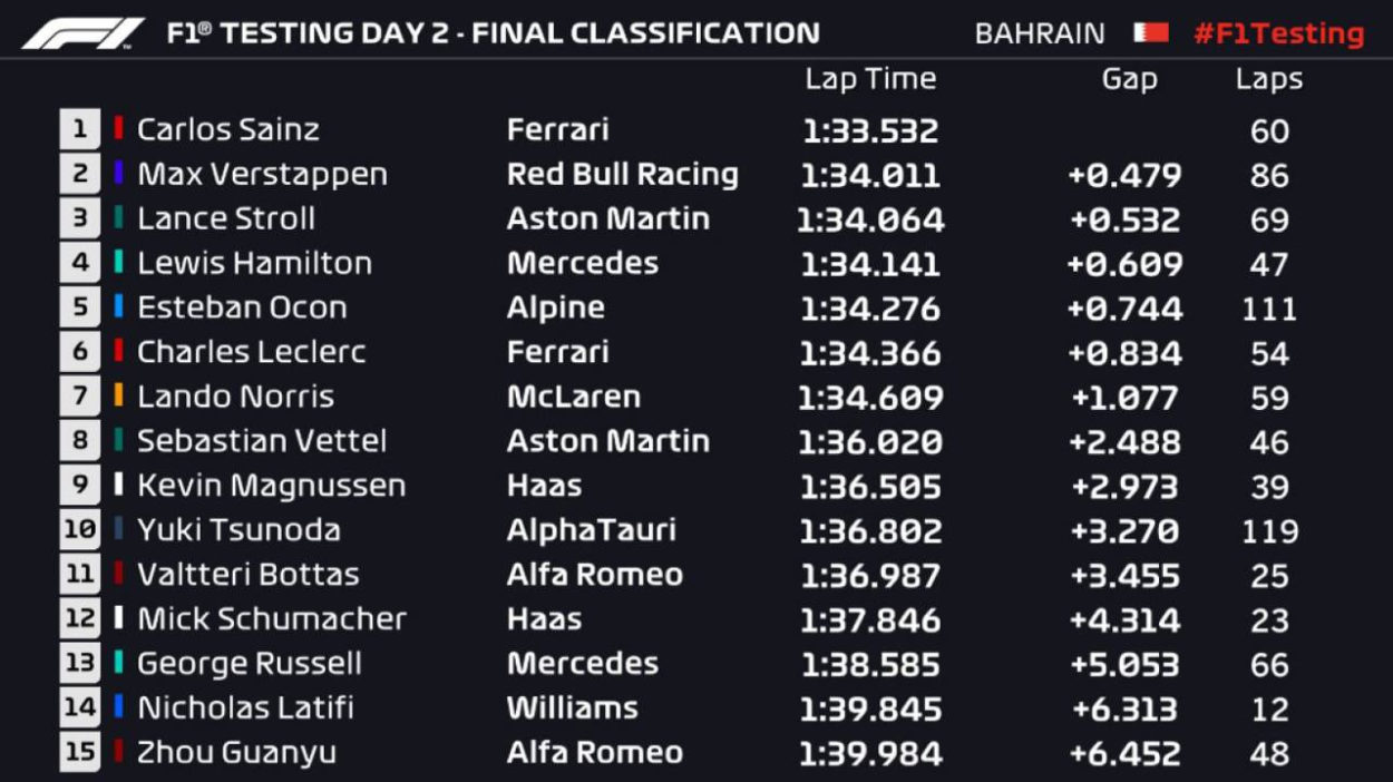 F1 | Test Bahrain 2022, Day 2: Sainz chiude in testa la seconda giornata