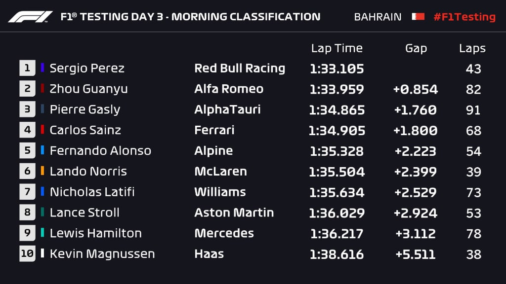 F1 | Test Bahrain 2022, Day 3: Pérez ok al mattino con la Red Bull. Tanti long run, Gasly 91 giri