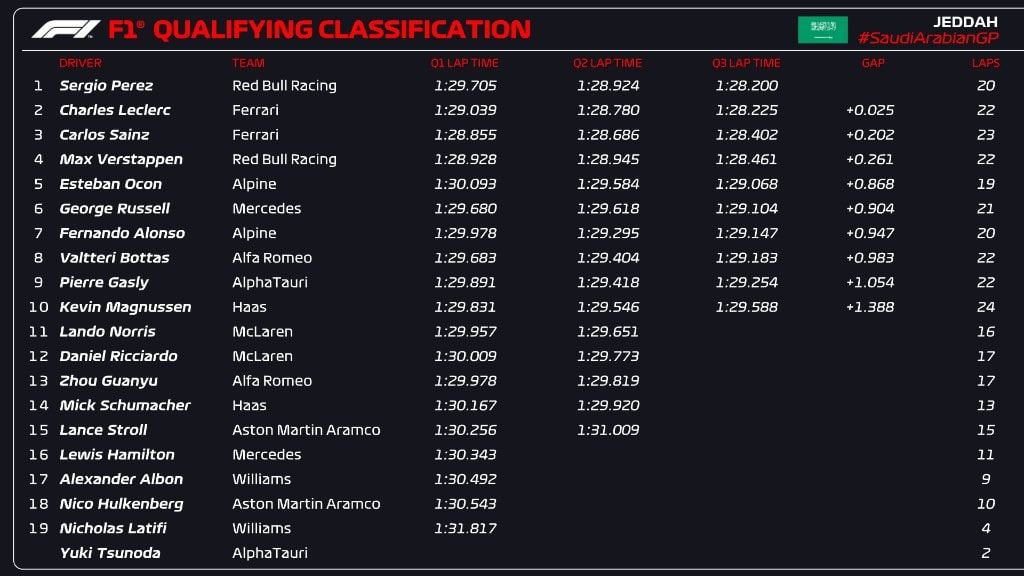 F1 | GP Arabia Saudita 2022, qualifiche: impresa Pérez, la pole è sua davanti alle Ferrari. Max 4°, Hamilton fuori dal Q1. Spavento Schumacher