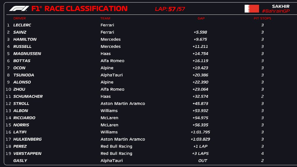 F1 | GP Bahrain 2022, gara: Leclerc stravince, doppietta Ferrari! Red Bull ritirate, Hamilton 3°, Magnussen 5°!