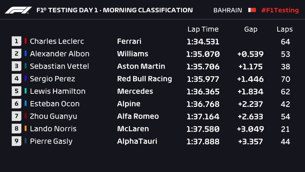 F1 | Test Bahrain 2022, Day 1: Leclerc e la Ferrari F1-75 i più veloci al mattino