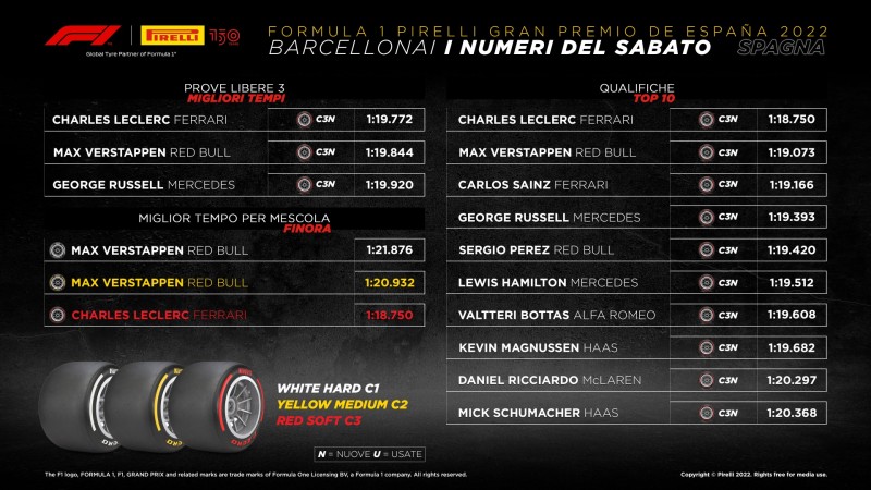F1 | GP Spagna 2022: le infografiche post qualifiche Pirelli