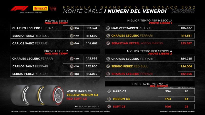 F1 | GP Monaco 2022: le infografiche post libere Pirelli