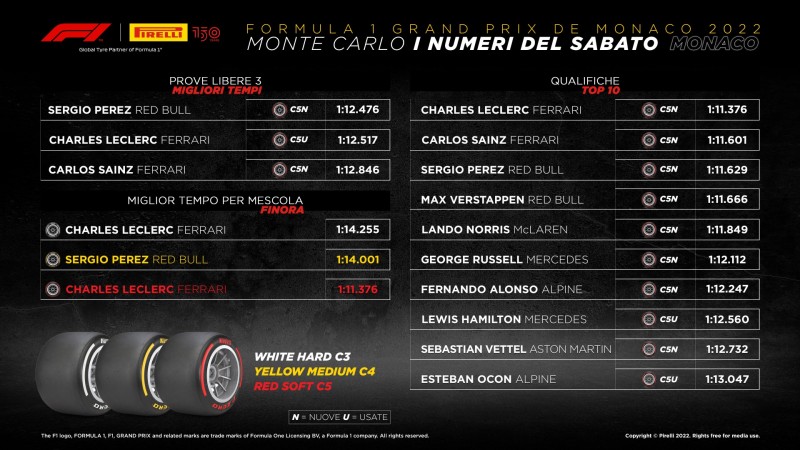F1 | GP Monaco 2022: le infografiche post qualifiche Pirelli