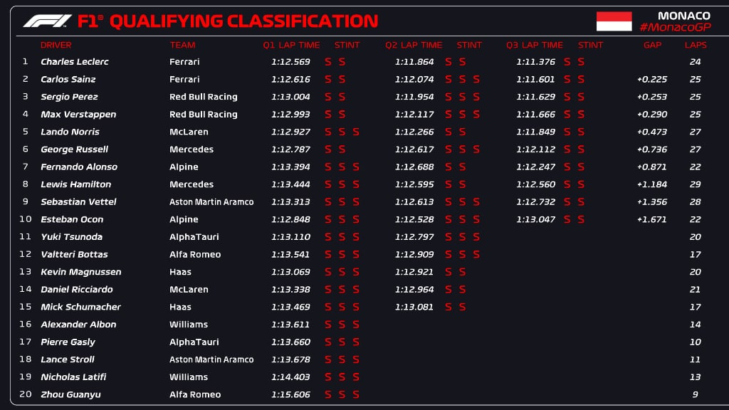 F1 | GP Monaco 2022, qualifiche: Pole Leclerc, prima fila Ferrari! Pérez precede Verstappen in seconda fila, Hamilton 8°