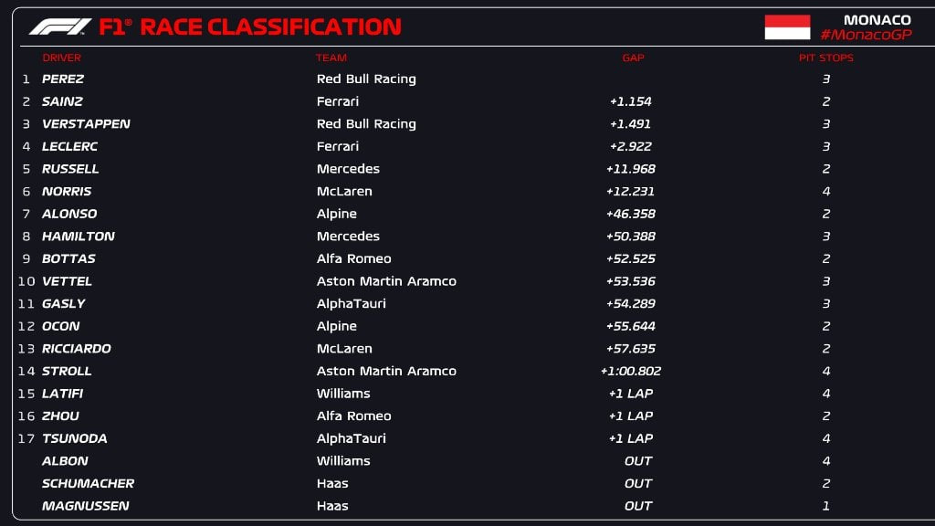 F1 | GP Monaco 2022, gara: Pérez vince una gara caotica tra pioggia e Safety Car. Sainz 2°, Verstappen 3°. Leclerc 4° imbestialito per la strategia