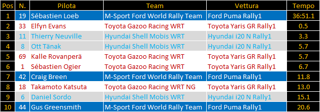 WRC | Rally del Portogallo 2022, PS1-4: classifica serratissima nel primo giro di prove, comanda Loeb