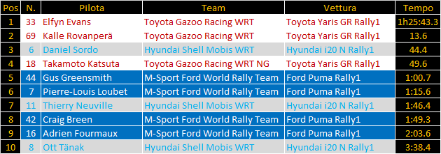 WRC | Rally del Portogallo 2022, PS5-9: Evans al comando nel festival delle forature, Loeb e Ogier ritirati