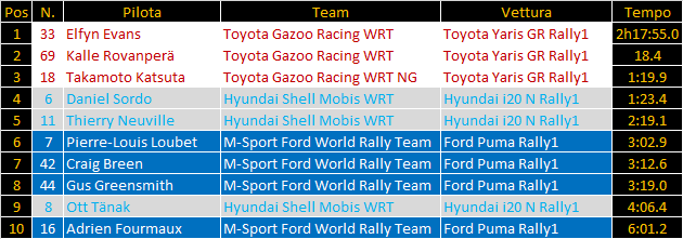 WRC | Rally del Portogallo 2022, PS10-12: tira e molla tra Evans e Rovanperä, Katsuta completa la tripletta Toyota