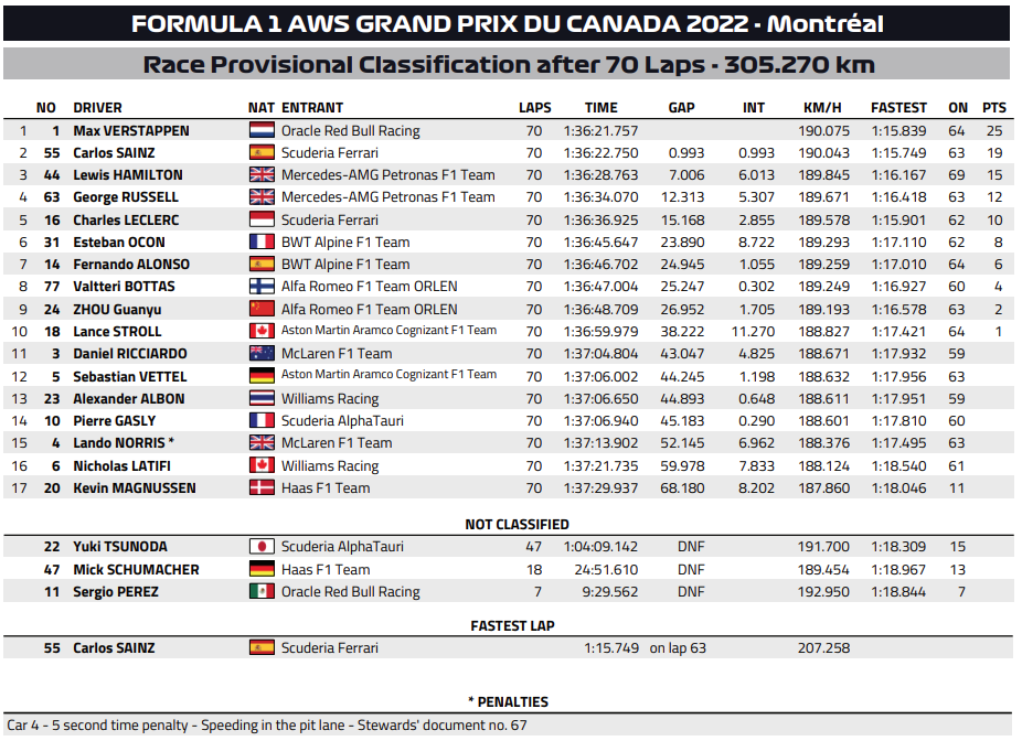 F1 | GP Canada 2022, gara: Verstappen resiste da campione a Sainz e vince. Hamilton ritrova il podio, Russell 4° davanti a Leclerc