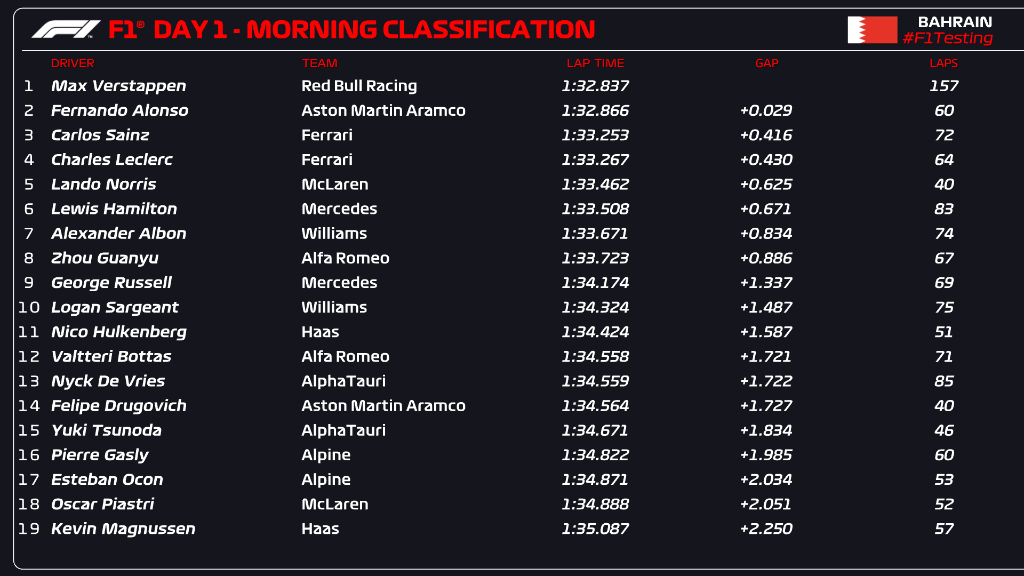 F1 | Test Bahrain 2023, day 1: Verstappen davanti a tutti anche nel turno del pomeriggio