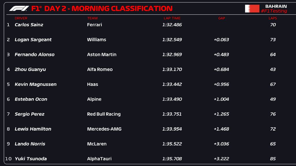 F1 | Test Bahrain 2023, day 2: Sainz miglior tempo al mattino, Pérez competitivo sul passo