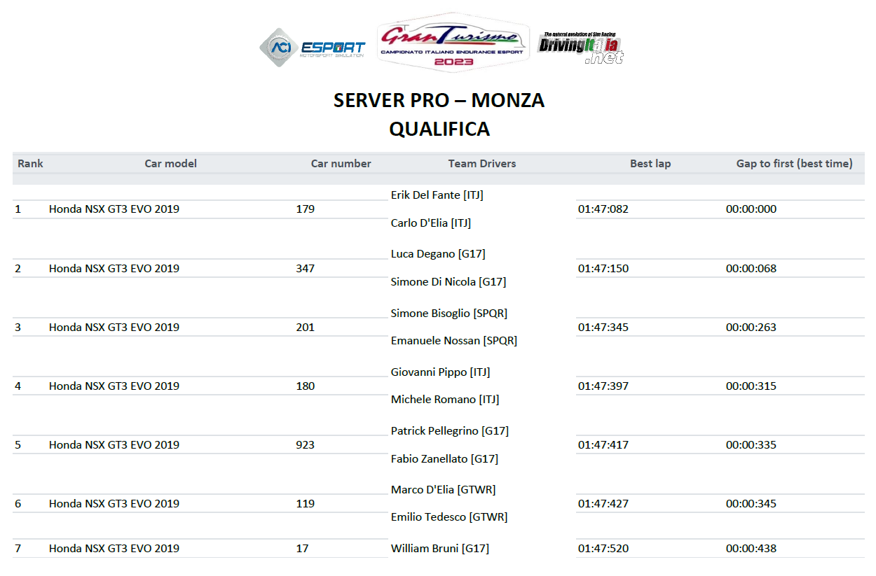 eSport | CIGTE ACI eSport 2023: Del Fante e D'Elia (Italian Job Simracing) dominano il primo round di Monza nella classe PRO