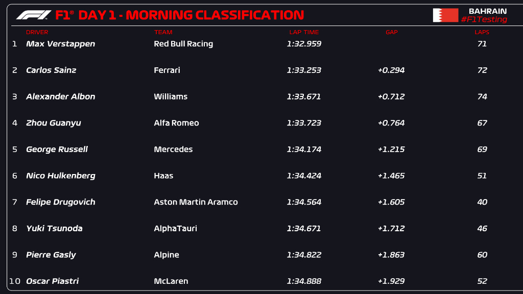 F1 | Test Bahrain 2023, day 1: Verstappen ok al mattino davanti a Sainz
