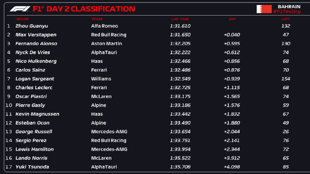F1 | Test Bahrain 2023, day 2: Zhou in testa alla classifica di giornata, problemi per Mercedes