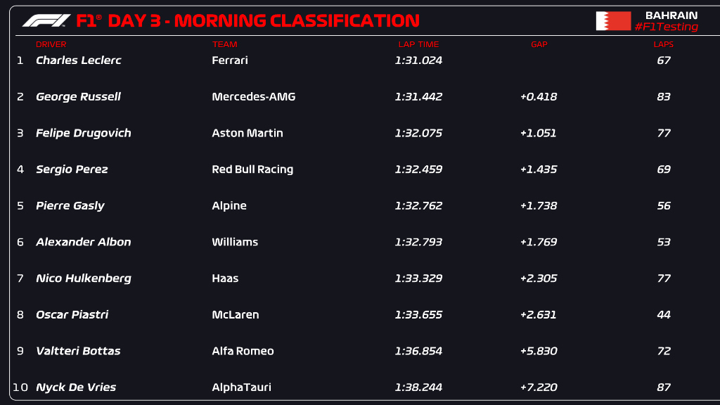 F1 | Test Bahrain 2023, day 3: Charles Leclerc ok al mattino con la Ferrari SF-23. Bottas KO con l'Alfa Romeo