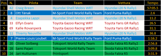 WRC | Rally di Svezia, PS5-8: Breen guida alla fine della prima tappa, ma Tänak resta in agguato