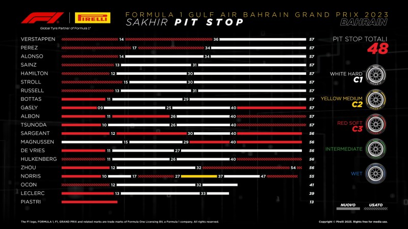 F1 | GP Bahrain 2023: le infografiche post gara Pirelli
