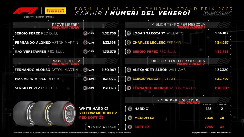F1 | GP Bahrain 2023: le infografiche post libere Pirelli
