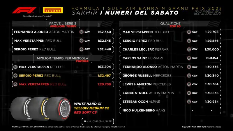 F1 | GP Bahrain 2023: le infografiche post qualifiche Pirelli
