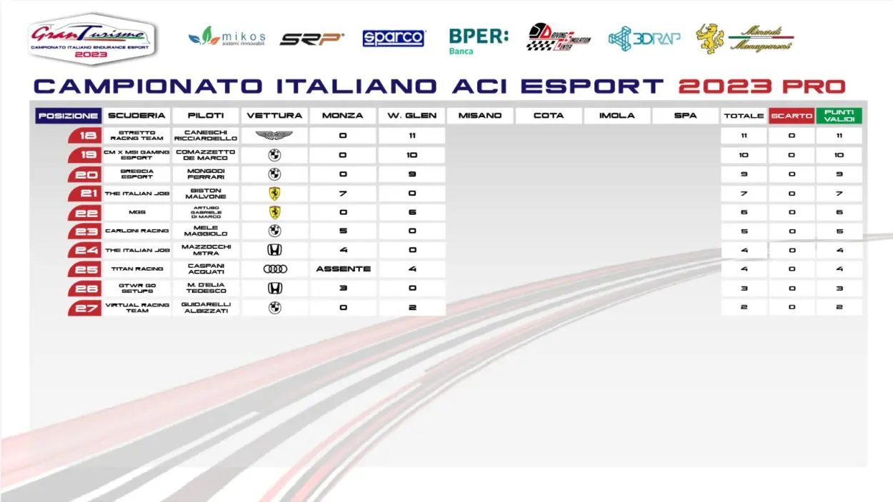 eSport | CIGTE ACI Sport 2023: Losio e Santoro (Jean Alesi eSports) conquistano il Watkins Glen tra i PRO