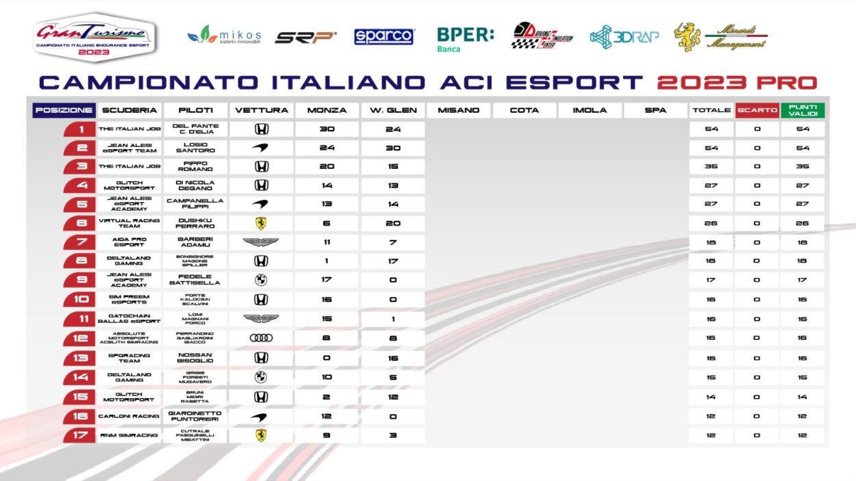 eSport | CIGTE ACI Sport 2023: Losio e Santoro (Jean Alesi eSports) conquistano il Watkins Glen tra i PRO